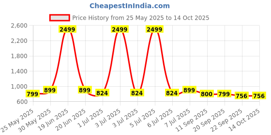 myntra.com Killer Men Colourblocked Round Toe Sneakers killer Price History Graph from 25 May 2025 to 14 Oct 2025