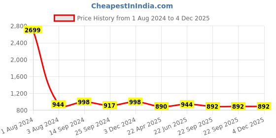 myntra.com Killer Men Colourblocked Round Toe Sneakers killer Price History Graph from 1 Aug 2024 to 4 Dec 2025