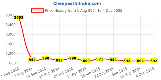 myntra.com Killer Men Colourblocked Round Toe Sneakers killer Price History Graph from 1 Aug 2024 to 4 Dec 2025