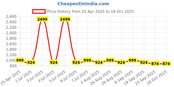 myntra.com Killer Men Colourblocked Round Toe Sneakers killer Price History Graph from 25 Apr 2025 to 18 Oct 2025