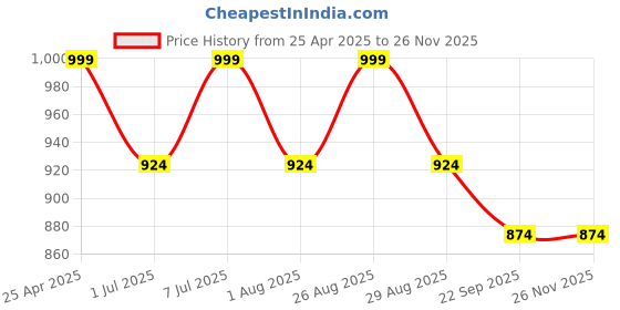 myntra.com Killer Men Colourblocked Round Toe Sneakers killer Price History Graph from 25 Apr 2025 to 25 Nov 2025