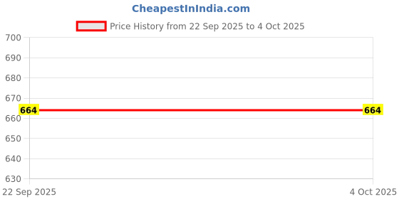myntra.com Killer Men Colourblocked Round Toe Sneakers killer Price History Graph from 22 Sep 2025 to 4 Oct 2025