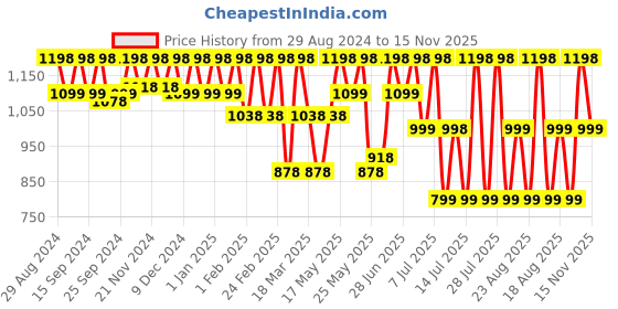 myntra.com Killer Men Colourblocked Sneakers killer Price History Graph from 29 Aug 2024 to 15 Nov 2025