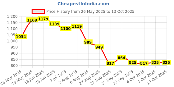 myntra.com Killer Men Colourblocked Sneakers killer Price History Graph from 26 May 2025 to 13 Oct 2025