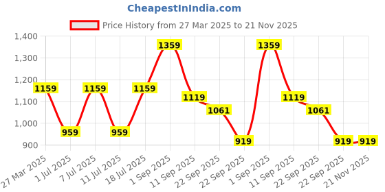 myntra.com Killer Men Colourblocked Sneakers killer Price History Graph from 27 Mar 2025 to 21 Nov 2025