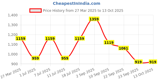 myntra.com Killer Men Colourblocked Sneakers killer Price History Graph from 27 Mar 2025 to 13 Oct 2025