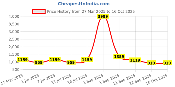 myntra.com Killer Men Colourblocked Sneakers killer Price History Graph from 27 Mar 2025 to 15 Oct 2025
