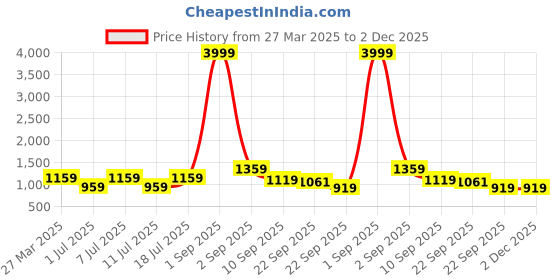 myntra.com Killer Men Colourblocked Sneakers killer Price History Graph from 27 Mar 2025 to 2 Dec 2025