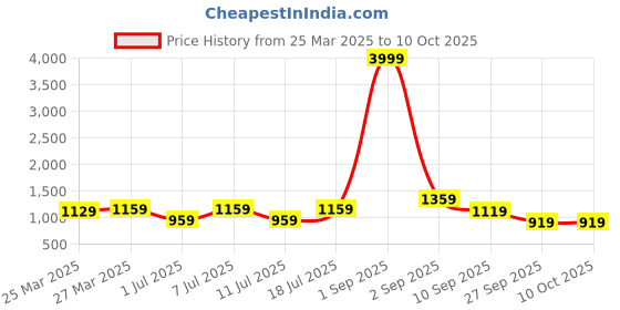 myntra.com Killer Men Colourblocked Sneakers killer Price History Graph from 25 Mar 2025 to 9 Oct 2025