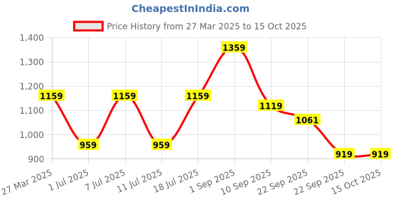 myntra.com Killer Men Colourblocked Sneakers killer Price History Graph from 27 Mar 2025 to 14 Oct 2025