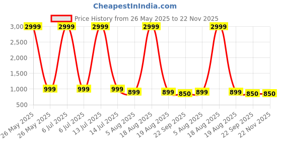 myntra.com Killer Men Colourblocked Sneakers killer Price History Graph from 26 May 2025 to 22 Nov 2025