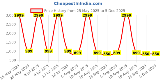 myntra.com Killer Men Colourblocked Sneakers killer Price History Graph from 25 May 2025 to 5 Dec 2025