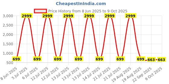 myntra.com Killer Men Colourblocked Sneakers killer Price History Graph from 8 Jun 2025 to 9 Oct 2025