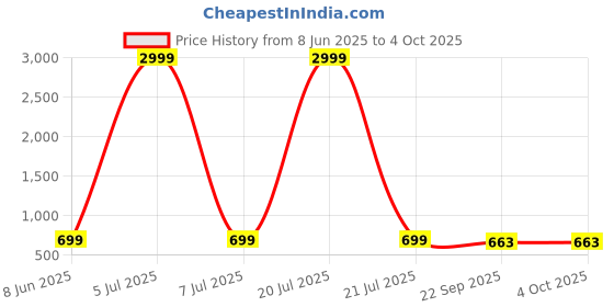 myntra.com Killer Men Colourblocked Sneakers killer Price History Graph from 8 Jun 2025 to 4 Oct 2025