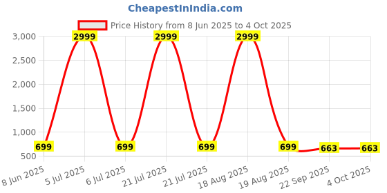 myntra.com Killer Men Colourblocked Sneakers killer Price History Graph from 8 Jun 2025 to 4 Oct 2025
