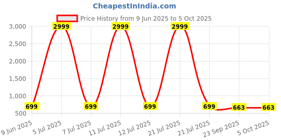 myntra.com Killer Men Colourblocked Sneakers killer Price History Graph from 9 Jun 2025 to 5 Oct 2025