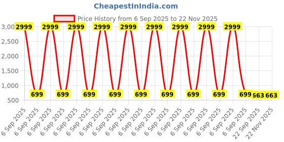 myntra.com Killer Men Colourblocked Sneakers killer Price History Graph from 6 Sep 2025 to 19 Nov 2025
