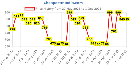 myntra.com Killer Men Colourblocked Suede Driving Shoes killer Price History Graph from 27 May 2025 to 1 Dec 2025