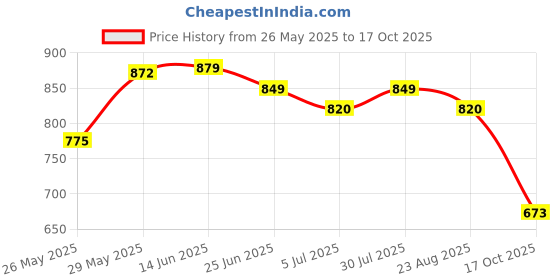 myntra.com Killer Men Colourblocked Suede Driving Shoes killer Price History Graph from 26 May 2025 to 17 Oct 2025