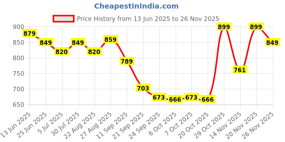myntra.com Killer Men Colourblocked Suede Driving Shoes killer Price History Graph from 13 Jun 2025 to 24 Nov 2025
