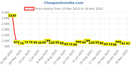 myntra.com Killer Men Colourblocked Suede Driving Shoes killer Price History Graph from 10 Mar 2025 to 19 Nov 2025
