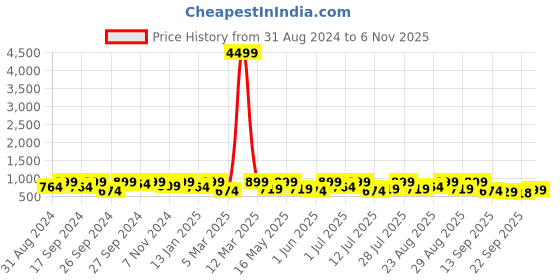 myntra.com Killer Men Colourblocked Suede Loafers killer Price History Graph from 31 Aug 2024 to 6 Nov 2025