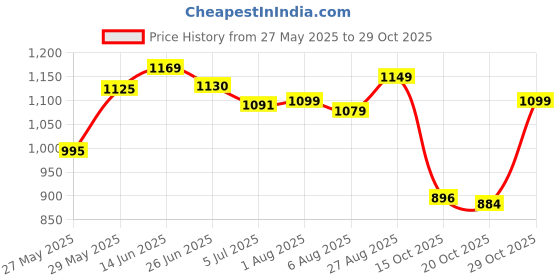 myntra.com Killer Men Colourblocked Suede Loafers killer Price History Graph from 27 May 2025 to 29 Oct 2025