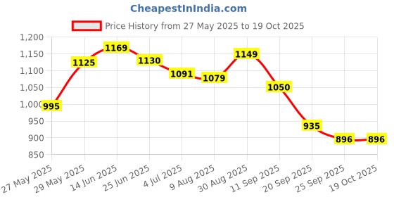myntra.com Killer Men Colourblocked Suede Loafers killer Price History Graph from 27 May 2025 to 18 Oct 2025