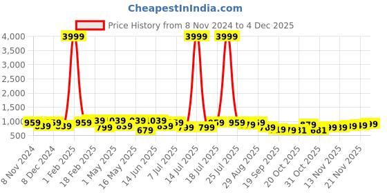 myntra.com Killer Men Comfort Casual Sandals with Buckle killer Price History Graph from 8 Nov 2024 to 4 Dec 2025