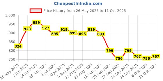 myntra.com Killer Men Comfort Cloudfoam Sandals killer Price History Graph from 26 May 2025 to 11 Oct 2025