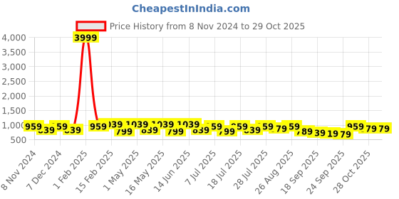myntra.com Killer Men Comfort Sandals killer Price History Graph from 8 Nov 2024 to 28 Oct 2025