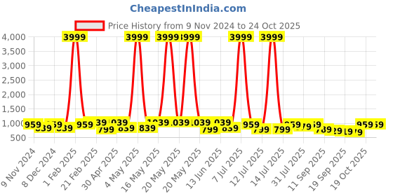 myntra.com Killer Men Comfort Sandals killer Price History Graph from 9 Nov 2024 to 22 Oct 2025
