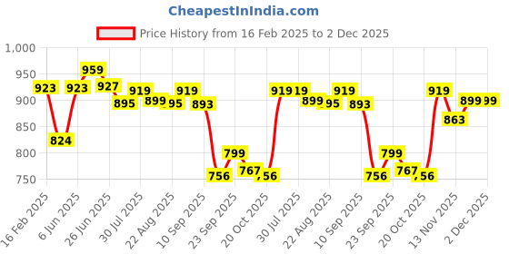myntra.com Killer Men Comfort Sandals killer Price History Graph from 16 Feb 2025 to 2 Dec 2025