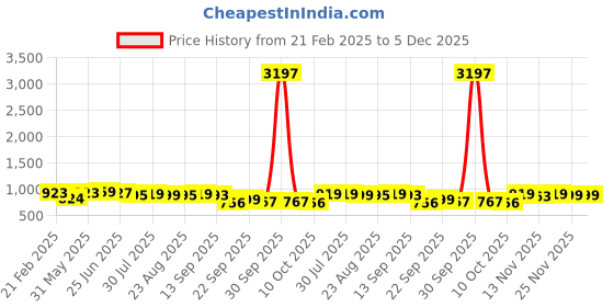 myntra.com Killer Men Comfort Sandals killer Price History Graph from 21 Feb 2025 to 5 Dec 2025