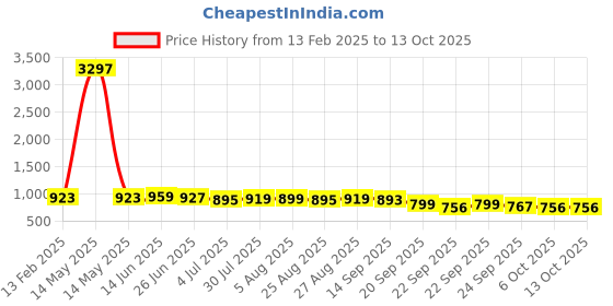 myntra.com Killer Men Comfort Sandals killer Price History Graph from 13 Feb 2025 to 13 Oct 2025