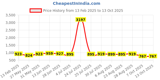 myntra.com Killer Men Comfort Sandals killer Price History Graph from 13 Feb 2025 to 13 Oct 2025