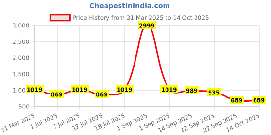 myntra.com provogue Killer Men Comfort Sandals provogue Price History Graph from 31 Mar 2025 to 14 Oct 2025