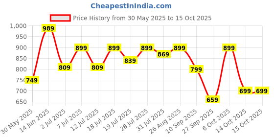 myntra.com Killer Men Comfort Sandals killer Price History Graph from 30 May 2025 to 14 Oct 2025