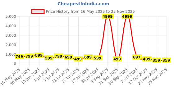 myntra.com Killer Men Comfort Sandals killer Price History Graph from 16 May 2025 to 24 Nov 2025