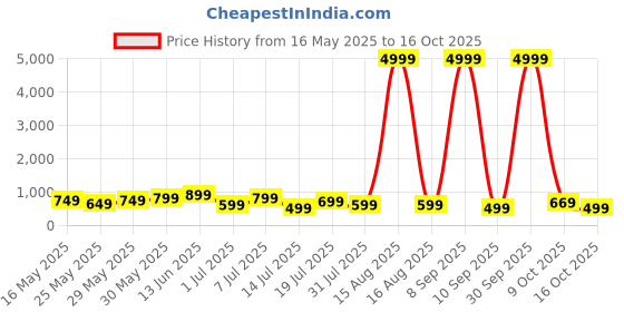 myntra.com Killer Men Comfort Sandals killer Price History Graph from 16 May 2025 to 16 Oct 2025