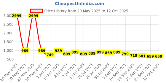 myntra.com Killer Men Comfort Sandals killer Price History Graph from 20 May 2025 to 12 Oct 2025