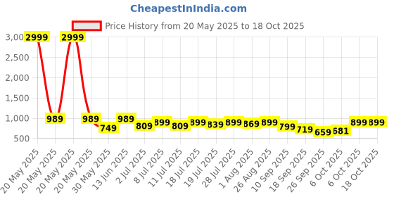 myntra.com Killer Men Comfort Sandals killer Price History Graph from 20 May 2025 to 18 Oct 2025