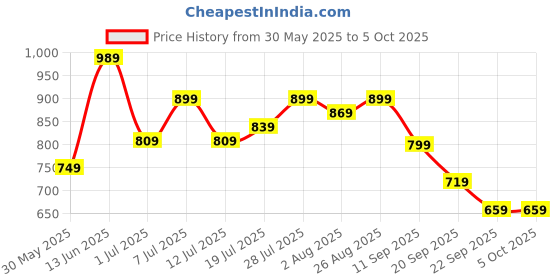 myntra.com Killer Men Comfort Sandals killer Price History Graph from 30 May 2025 to 4 Oct 2025