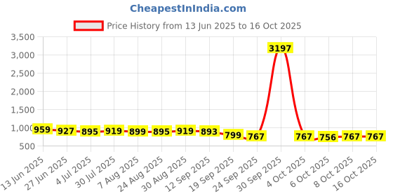 myntra.com Killer Men Comfort Sandals killer Price History Graph from 13 Jun 2025 to 16 Oct 2025