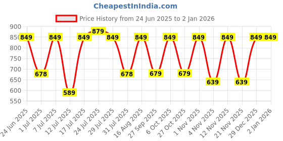 myntra.com Killer Men Comfort Sandals killer Price History Graph from 24 Jun 2025 to 1 Jan 2026
