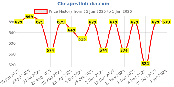 myntra.com Killer Men Comfort Sandals killer Price History Graph from 25 Jun 2025 to 31 Dec 2025