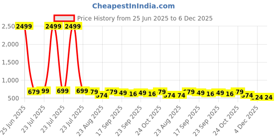 myntra.com Killer Men Comfort Sandals killer Price History Graph from 25 Jun 2025 to 6 Dec 2025
