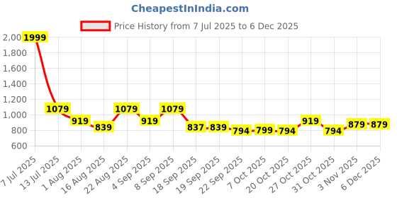 myntra.com Killer Men Comfort Sandals killer Price History Graph from 7 Jul 2025 to 4 Dec 2025