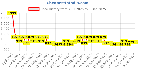 myntra.com Killer Men Comfort Sandals killer Price History Graph from 7 Jul 2025 to 5 Dec 2025