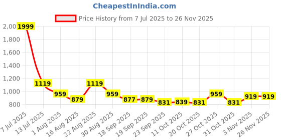 myntra.com Killer Men Comfort Sandals killer Price History Graph from 7 Jul 2025 to 24 Nov 2025